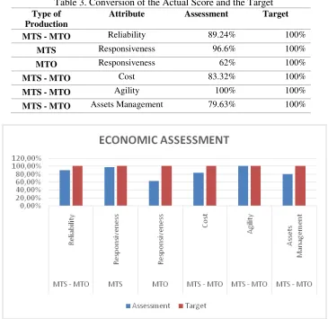 Table 3. Conversion of the Actual Score and the Target 