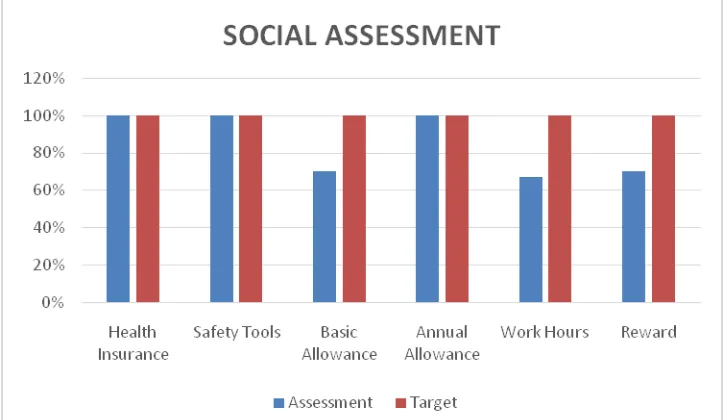 Table 5. Conversion of Environmental Assessment and Target 