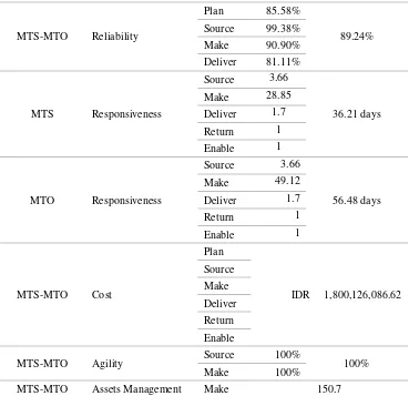 Table 1. Score of SSCM Performance 