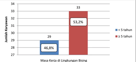 Gambar 4. Distribusi Masa Kerja Karyawan yang Bekerja di bagian          Produksi PT Alas Kusuma Bulan November 2013