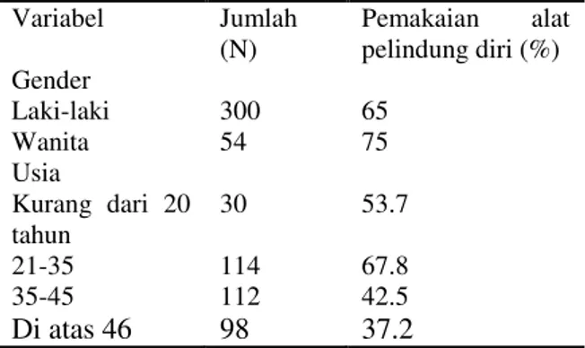 Tabel  3:  Perbandingan  penggunaan  APD  berdasarkan jenis kelamin dan usia responden 