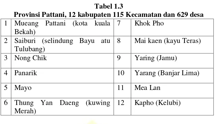 Tabel 1.3 Provinsi Pattani, 12 kabupaten 115 Kecamatan dan 629 desa 
