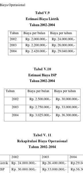 Tabel V.9 Estimasi Biaya Listrik        