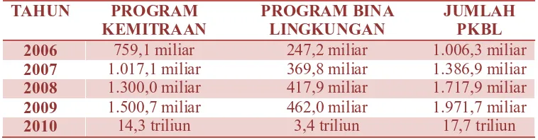 Tabel Realisasi Implementasi Dana Program Kemitraan dan Bina Lingkungan Tabel 1.1 BUMN Tahun 2006-2010 