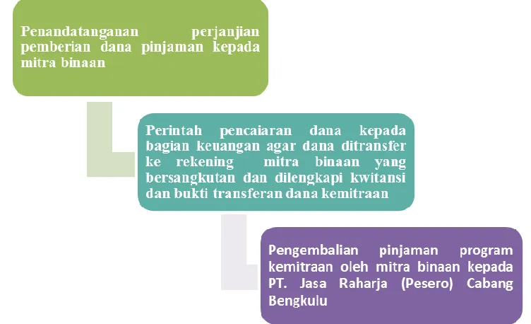 Gambar 2.3 Mekanisme Penyaluran Program Kemitraan Di PT. Jasa Raharja (Persero) 