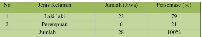 Tabel 4.3 Jumlah Pegawai PT. Jasa Raharja (Persero) Cabang Bengkulu  