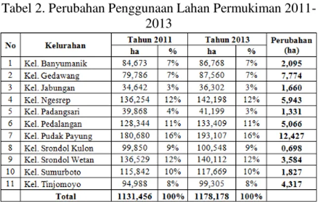 Tabel 1. Perubahan Penggunaan Lahan 2011-2013  Kecamatan Banyumanik 