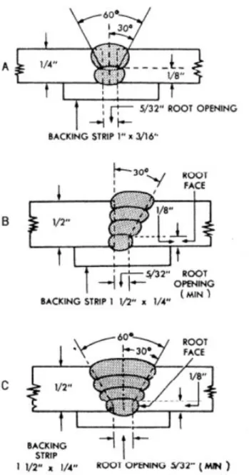 Gambar 2.6. Weld Buildup (ASME PCC-2, 2015) 