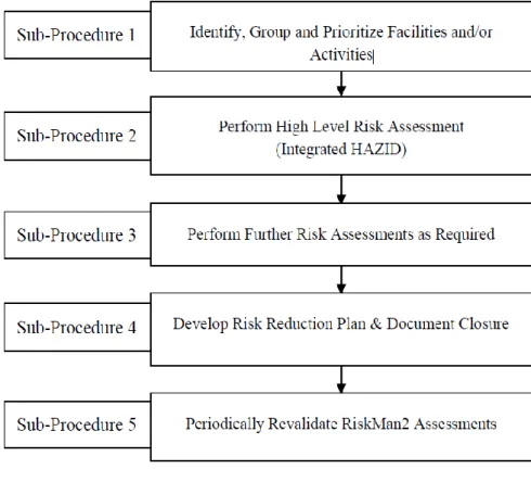 Gambar 2.8 RiskMan2 Sub-Prosedur (PT CPX Balikpapan, 2008) 