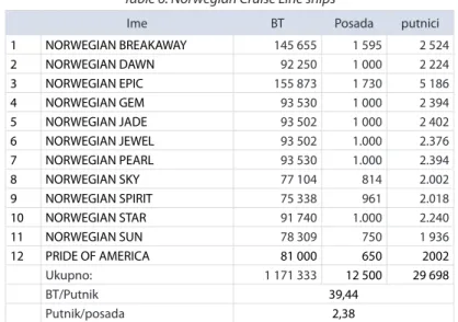 Table 6. Norwegian Cruise Line ships 