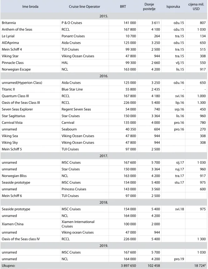 Tablica 7. Kruz brodovi u narudžbi 2015.-2019.   Table 7. Commissioned cruise ships 2015-2019 