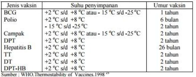 Tabel 1. Daftar suhu penyimpanan dan umur vaksin berdasarkan jenis vaksin 