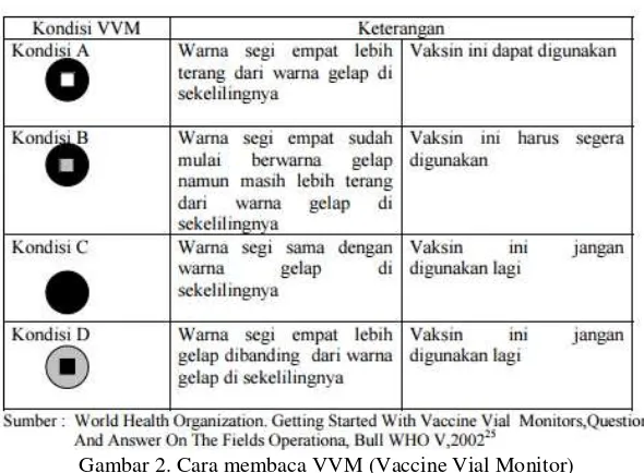 Gambar 2. Cara membaca VVM (Vaccine Vial Monitor) 
