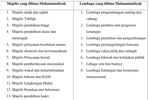 Tabel pembagian majelis dan lembaga Muhammadiyah 