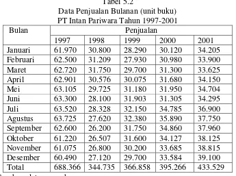 Tabel 5.1 Data Penjualan Tahunan 