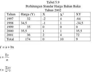 Tabel 5.9 Perhitungan Standar Harga Bahan Baku 