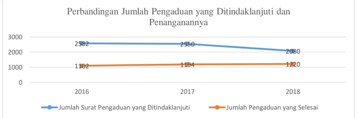 Grafik 2 Perbandingan Jumlah Pengaduan yang Ditindalanjuti dan Penanganannya  Sumber: Data Olah Pribadi, 2019