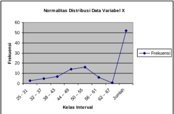 Gambar 1. Distribusi Data Variabel X 
