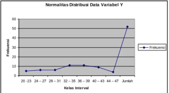 Gambar 2. Distribusi Data Variabel Y 