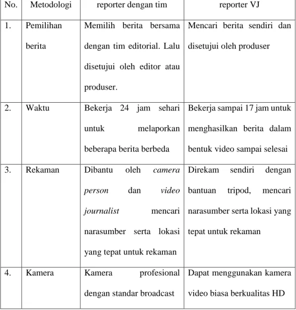 Tabel 2.1. Metodologi kerja reporter (Practicing Videojournalism, 2008)  No.  Metodologi  reporter dengan tim  reporter VJ  1