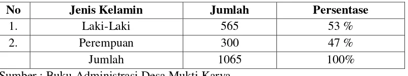 Tabel 1 Jumlah Penduduk Desa Mukti Karya Kecamatan Panca Jaya Kabupaten 