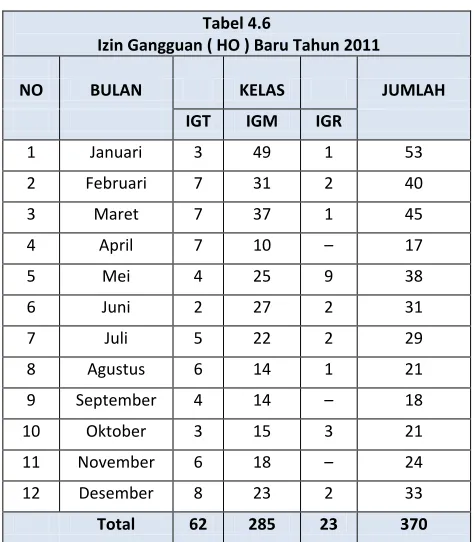 Tabel 4.6  Izin Gangguan ( HO ) Baru Tahun 2011 
