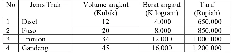 Tabel V.1 Biaya-biaya Pengiriman PT SRT Semarang-Ujung Pandang 