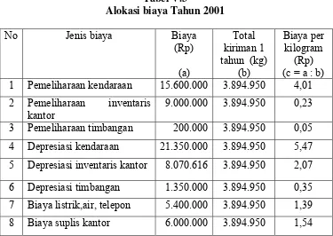 Tabel V.3 Alokasi biaya Tahun 2001 