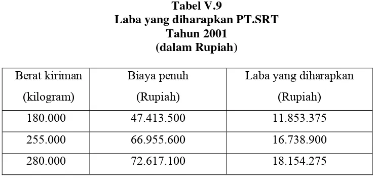Tabel V.9 Laba yang diharapkan PT.SRT 