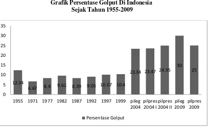 Grafik Persentase Golput Di Indonesia 