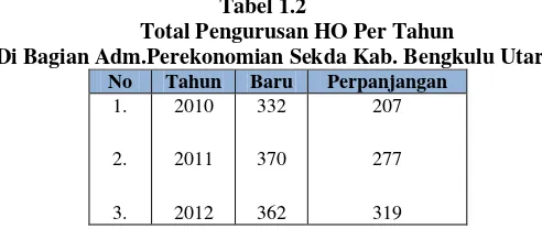  Tabel 1.2 Total Pengurusan HO Per Tahun 