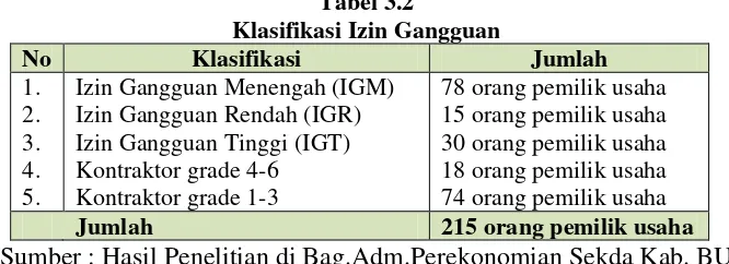 Tabel 3.2 Klasifikasi Izin Gangguan  