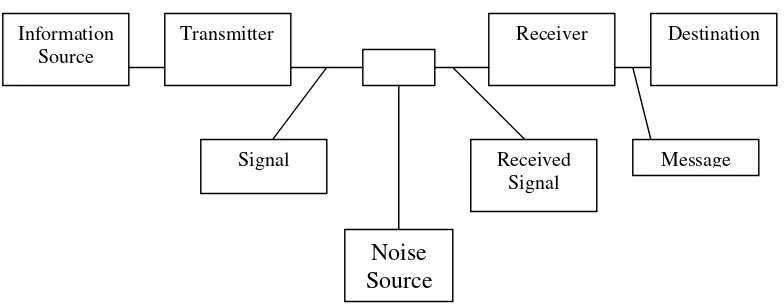 Figure 3 The process of communication system 
