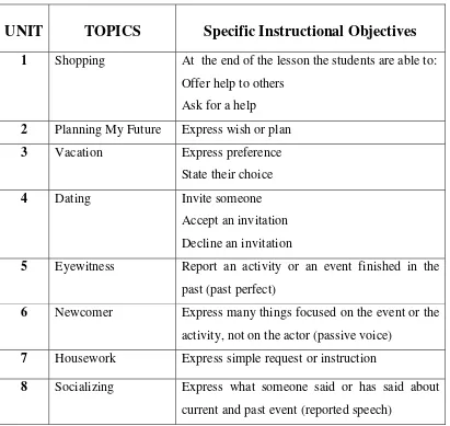 Table 4.1. Learning Objectives 