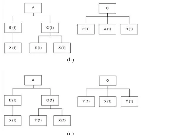 Gambar 2. (a) Struktur produk A dan O tanpa common componentdengan  (b) Struktur produk A dan O common component X (c) Struktur produk A dan O dengan common components X dan Y 