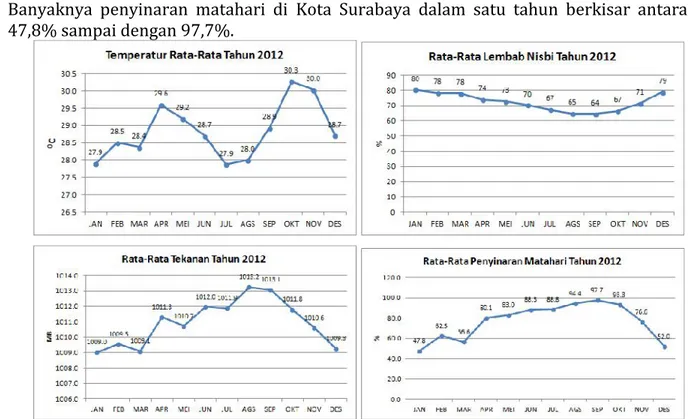 Gambar 5. Data Iklim Kota Surabaya Tahun 2012
