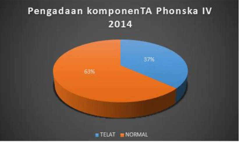 Gambar  1.  3  Diagram  Pie  Perbandingan  Pengadaan  Komponen Telat, dan Normal untuk TA phonska IV tahun 2014