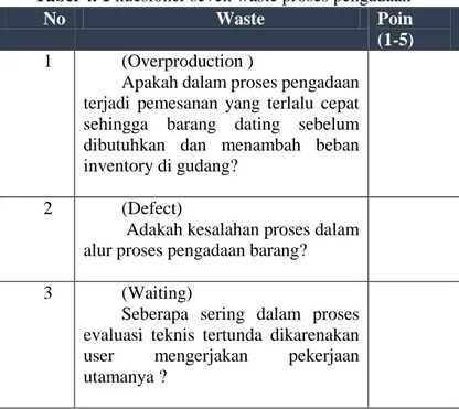 Tabel 4. 1 kuesioner seven waste proses pengadaan 