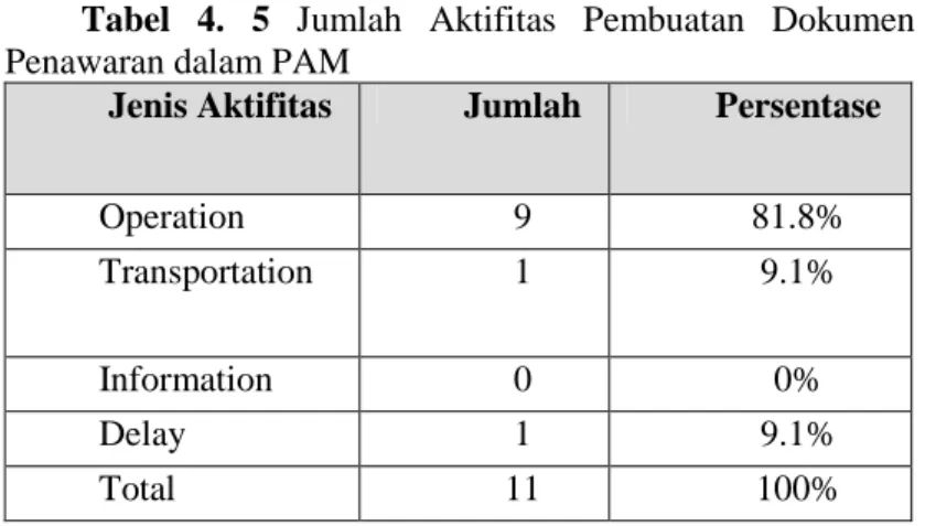 Tabel  4.  5  Jumlah  Aktifitas  Pembuatan  Dokumen  &amp;  Penawaran dalam PAM 