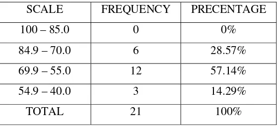 Table 6.  Distribution of the scores of the students who took an English course for 