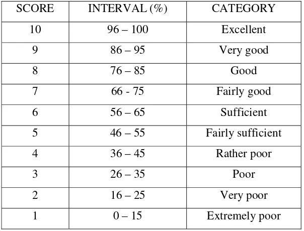 Table 8. The Standard Criteria of Scale Ten by Score, Interval and Category 