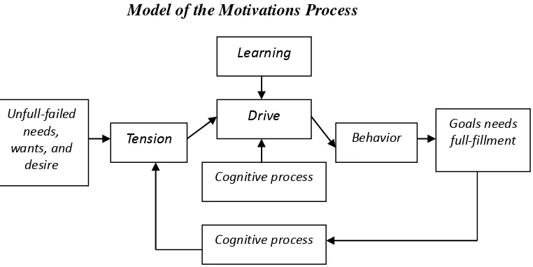 Gambar 2.2 Model of the Motivations Process 