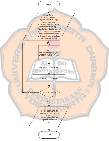 Gambar 3.3. Diagram Alir Program Pelatihan Jaringan Perambatan Balik Standar