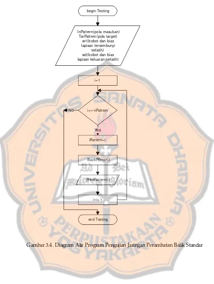 Gambar 3.4. Diagram Alir Program Pengujian Jaringan Perambatan Balik Standar