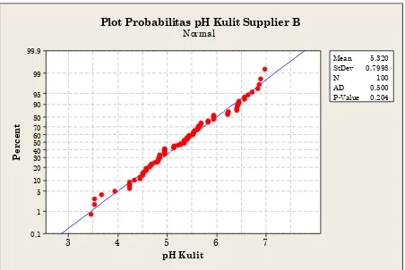 Gambar 3. Plot probabilitas dari data pH supplier A 