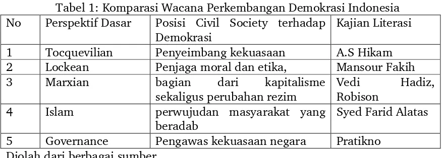 Tabel 1: Komparasi Wacana Perkembangan Demokrasi Indonesia 