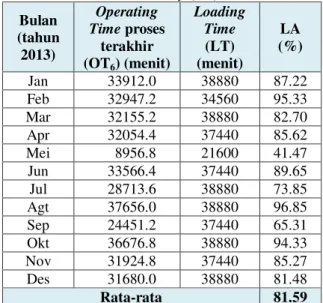 Tabel 1. Line Availability (LA) Tahun 2013 Bulan  (tahun  2013)  Operating  Time proses terakhir  (OT 6 ) (menit)  Loading Time (LT) (menit)  LA  (%)  Jan  33912.0  38880  87.22  Feb  32947.2  34560  95.33  Mar  32155.2  38880  82.70  Apr  32054.4  37440  
