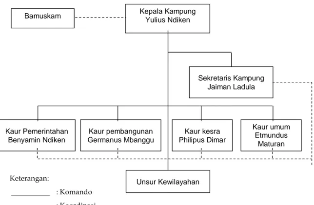Gambar 1. Struktur Organisasi Kampung Yanggandur  Sampel Penelitian  