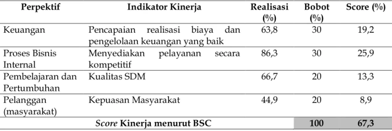 Gambar 2. Dashboard Score BSC 