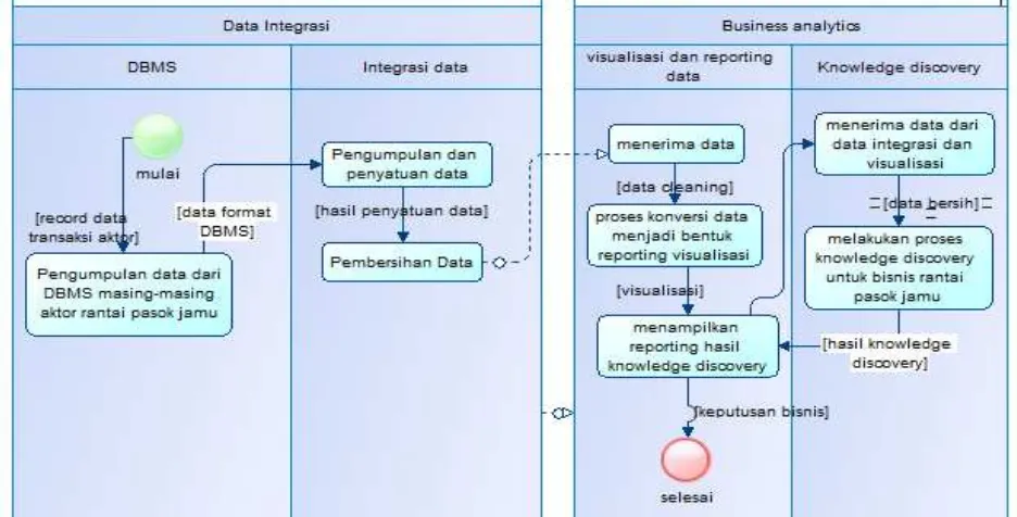 Gambar 6. Model proses bisnis top level sistem intelejensia bisnis rantai pasok jamu 